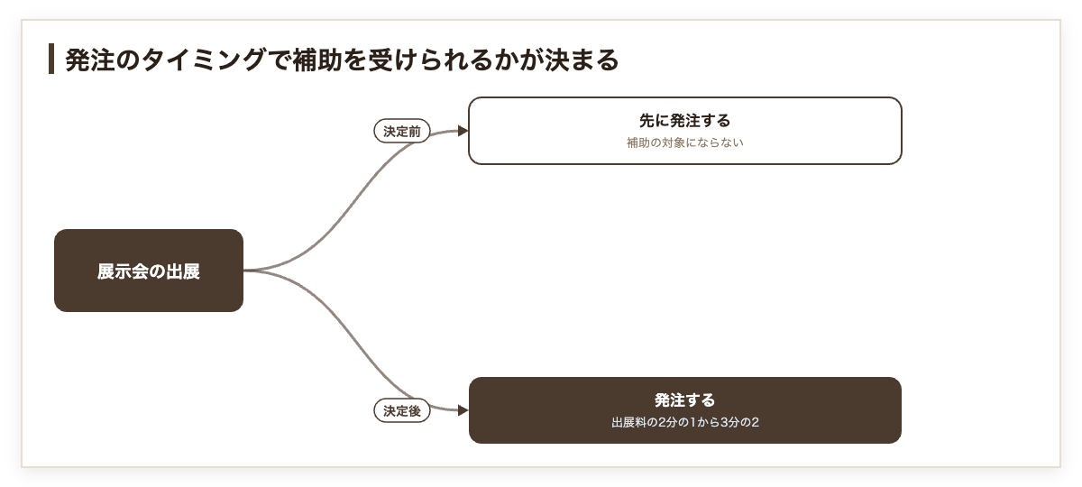 交付決定の前に発注すると補助の対象外になることを示した図