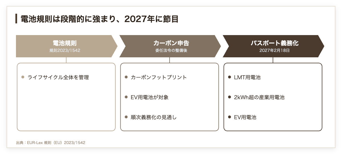 EU電池規則の段階。規則2023/1542、委任法令の整備後に始まるEV用電池のカーボンフットプリント申告、2027年2月18日のバッテリーパスポート義務化