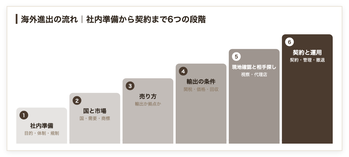 海外進出の流れを6つの段階で示した図。社内準備、国と市場、売り方、輸出の条件、現地確認と相手探し、契約と運用の順に進む
