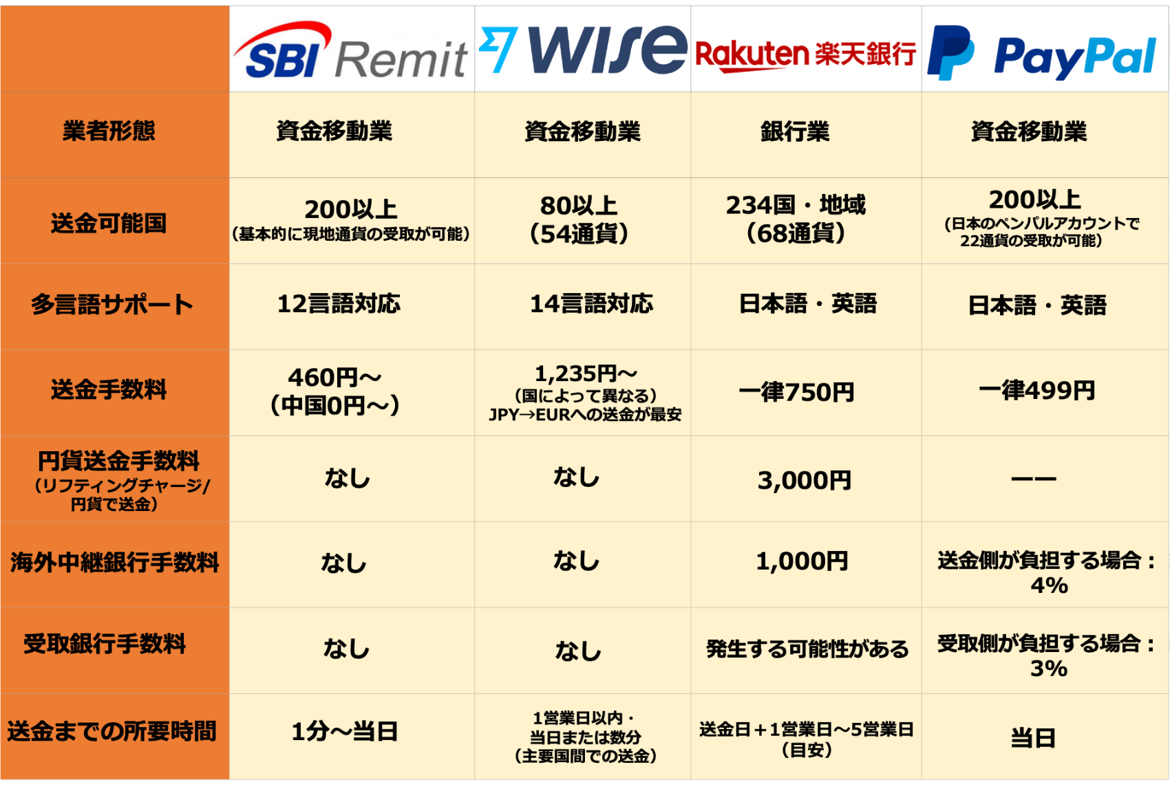 海外送金手数料比較_2023.07.14.png