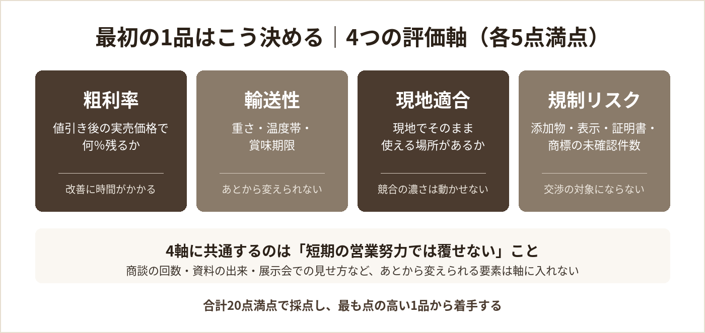 輸出商材を選ぶ4つの評価軸(粗利率・輸送性・現地適合・規制リスク)と各軸の判定基準