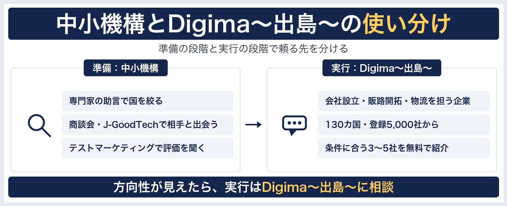 中小機構とDigima〜出島〜の使い分けの図。準備の段階は中小機構の助言・商談会・テストマーケティング、実行の段階はDigima〜出島〜が実務を担う支援企業を3〜5社に絞って紹介