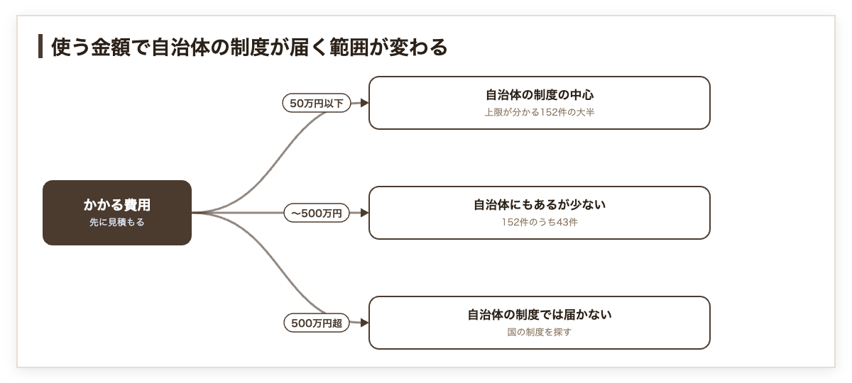 使う金額によって自治体の制度が届く範囲が変わることを示した図