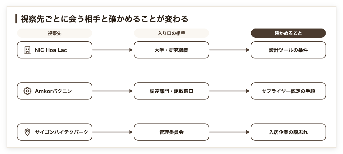 ベトナムの3つの視察先（NIC Hoa Lac・Amkorバクニン・サイゴンハイテクパーク）と、入り口となる相手、視察で確かめることの対応を示した図
