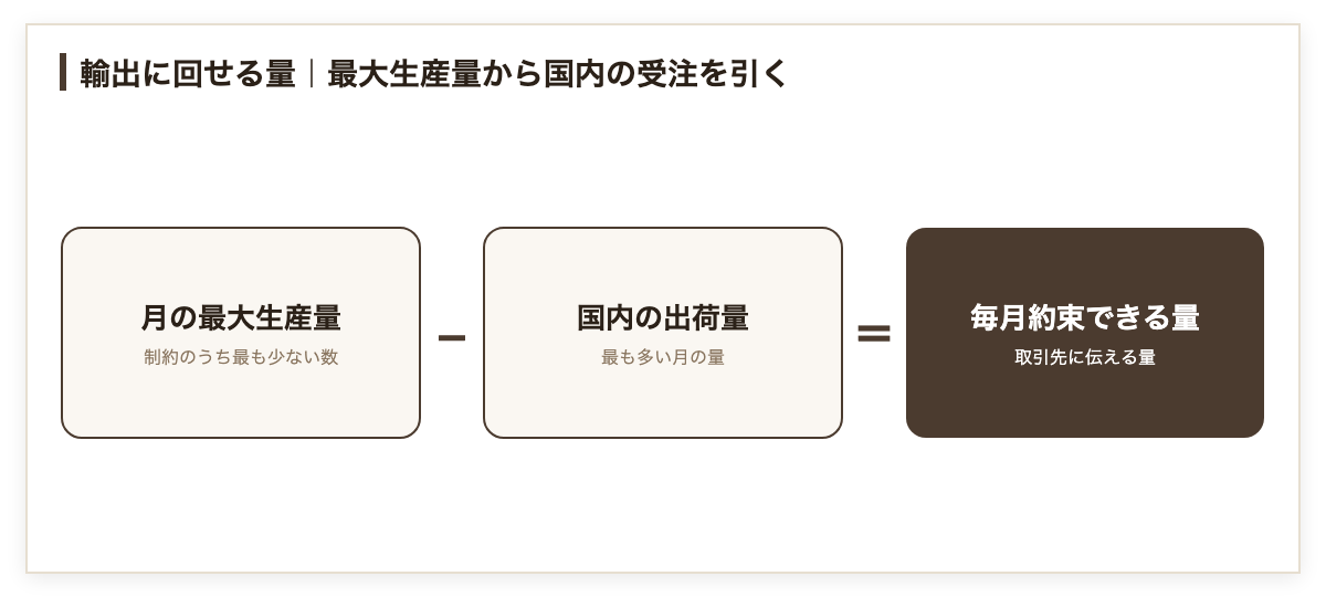 輸出に回せる量の出し方の図。設備・人・原材料・保管場所のうち最も少ない数で決まる月の最大生産量から、国内の出荷量が最も多い月の量を引いた残りが、毎月約束できる量になる