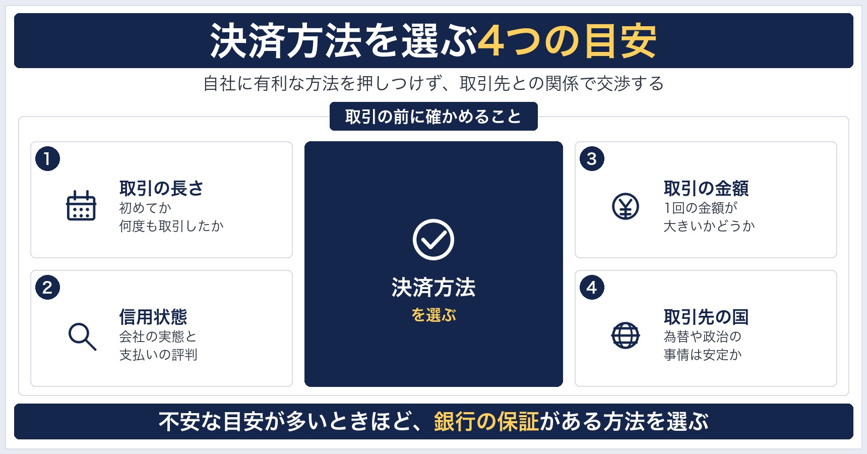 貿易の決済方法を選ぶ4つの目安として、相手との取引の長さ、取引先の信用状態、1回の取引の金額、取引先の国の事情を、中央の決済方法を選ぶという見出しの左右に並べた図