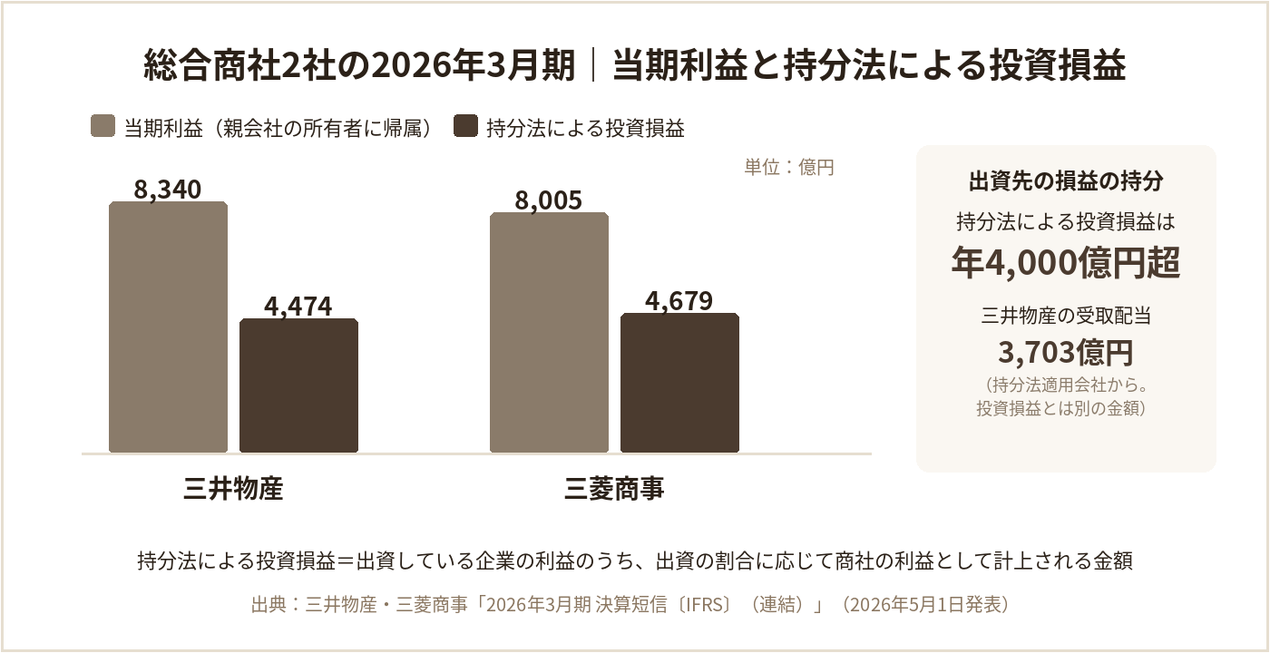 三井物産・三菱商事の2026年3月期の当期利益と持分法による投資損益の比較(持分法はどちらも4,000億円超)