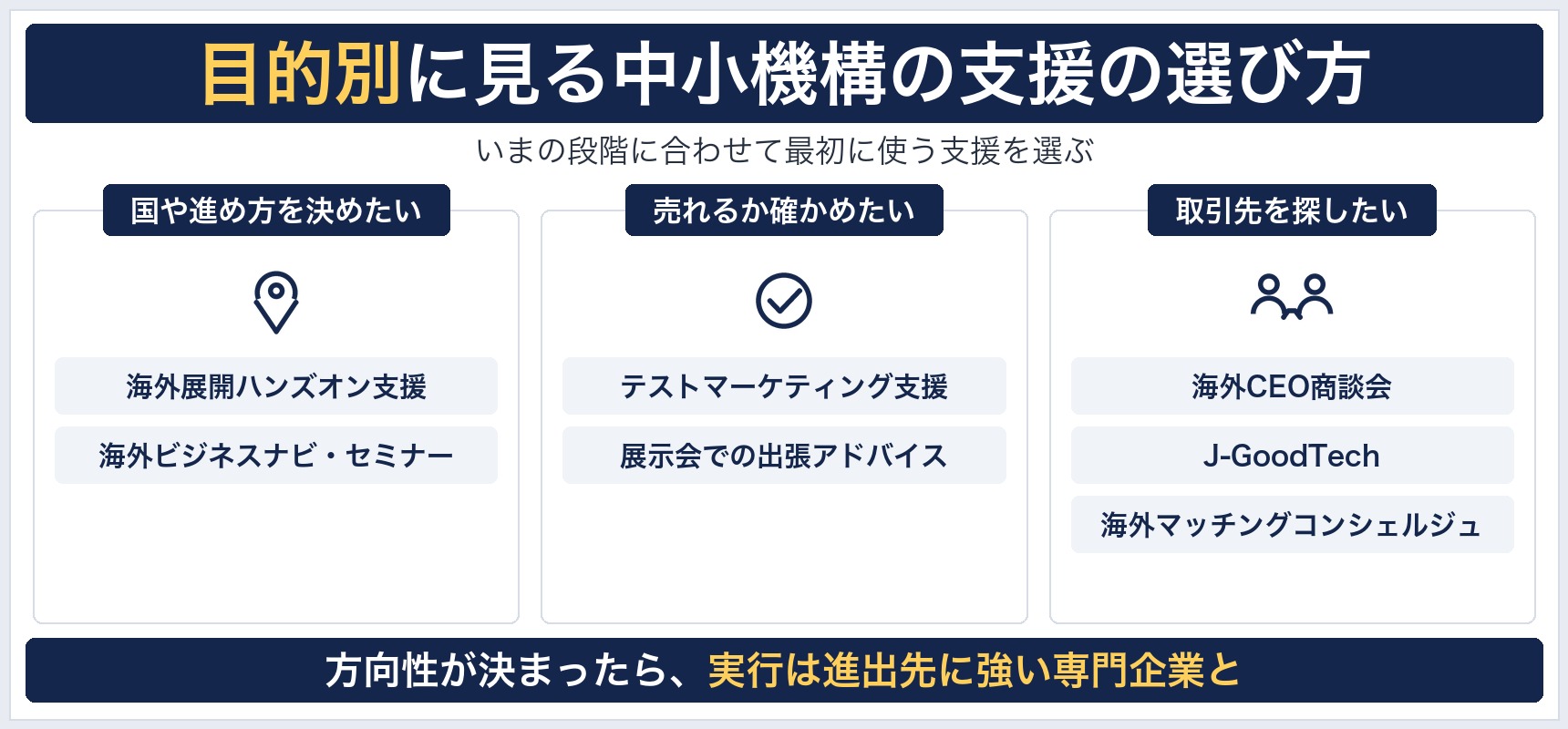 目的別の中小機構の支援の選び方。国を決めたいならハンズオン支援、売れるか確かめたいならテストマーケティング支援、取引先を探したいなら海外CEO商談会とJ-GoodTech