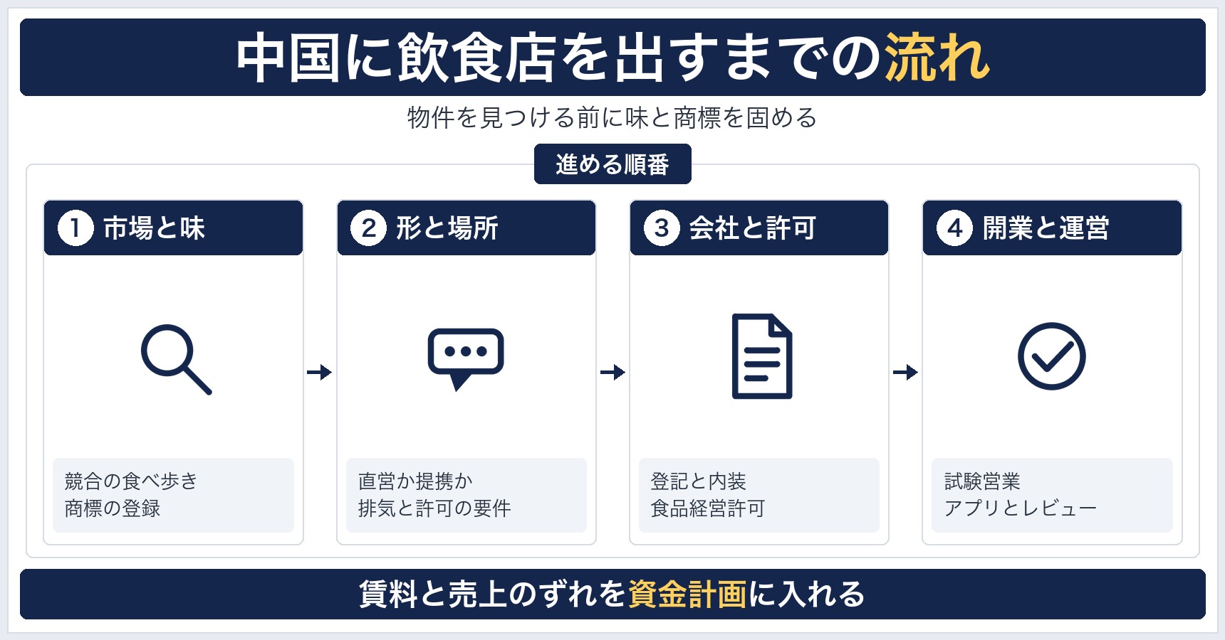 市場と味を確かめる、形と場所を決める、会社と許可を整える、開業して運営を直すの順に進む中国の飲食店出店の流れ図