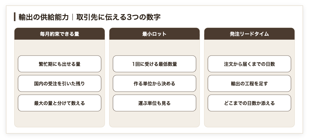 輸出の供給能力として取引先に伝える3つの数字の図。毎月約束できる量は繁忙期にも出せる量で国内の受注を引いた残り、最小ロットは1回に受ける最低数量で作る単位と運ぶ単位から決める、発注リードタイムは注文から届くまでの日数で輸出の工程を足す