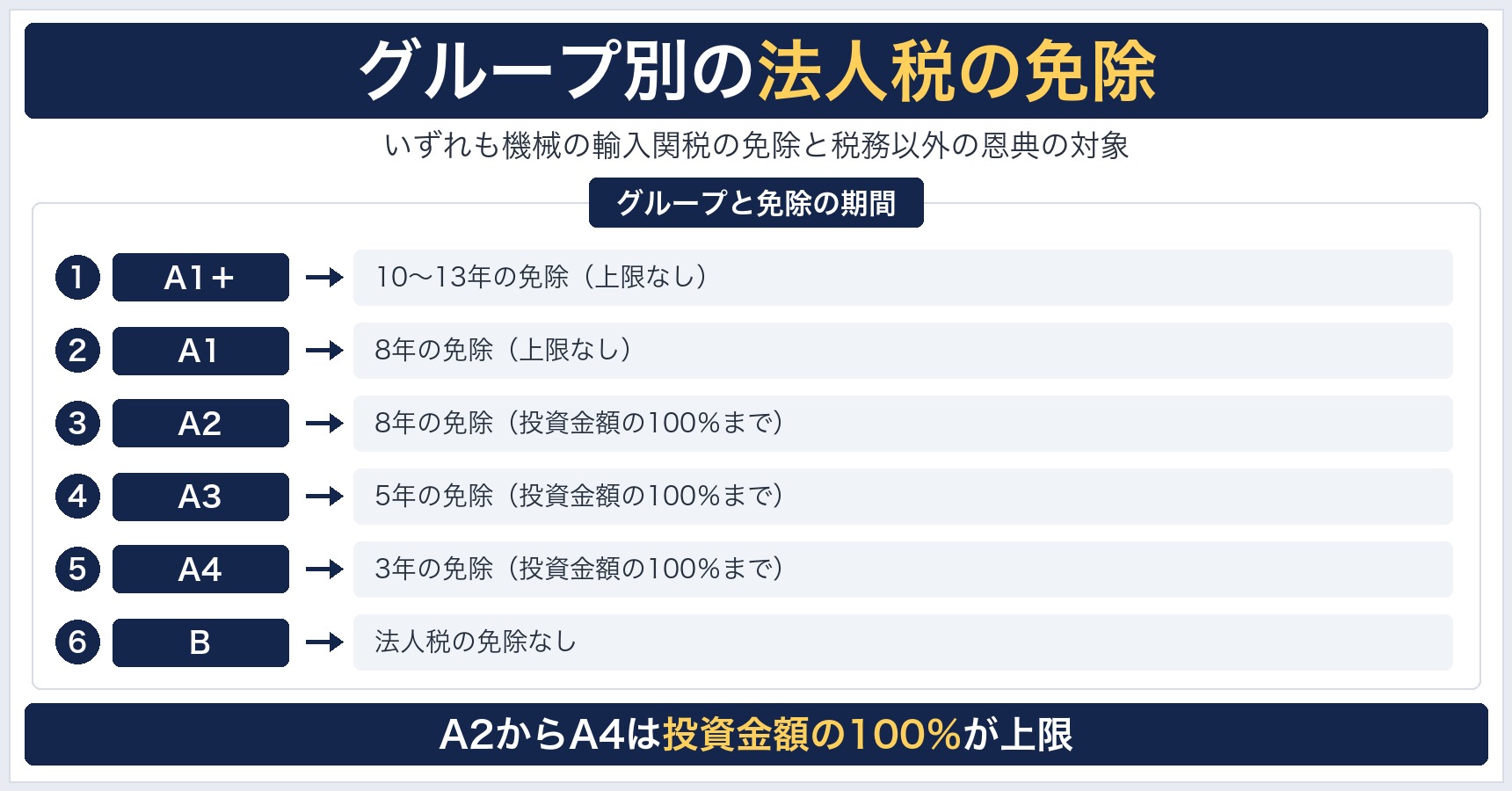 BOIのグループA1プラス、A1、A2、A3、A4、Bごとに、法人税の免除期間と上限の有無を並べた図