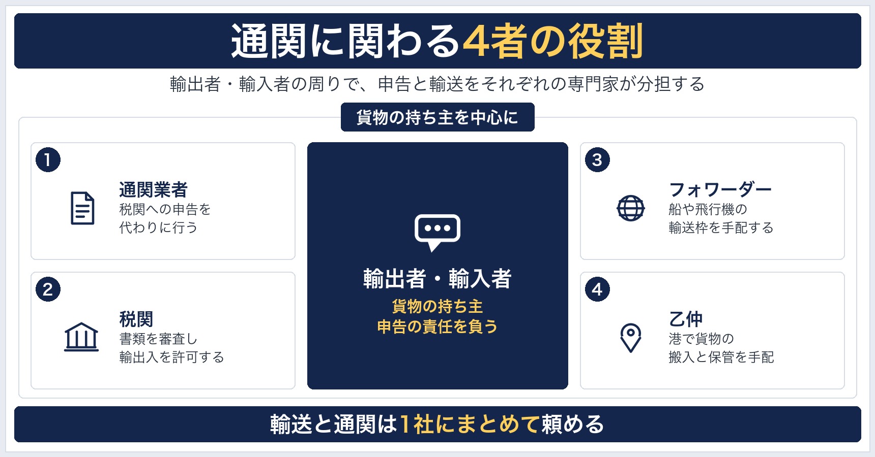 通関に関わる荷主・通関業者・税関・フォワーダー・乙仲のそれぞれの役割を示した図