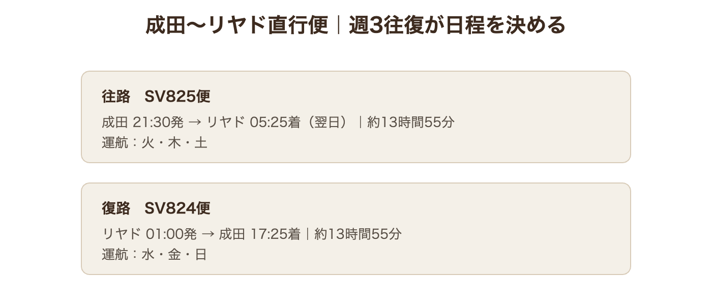 成田〜リヤド直行便のダイヤ(往路SV825便・復路SV824便、週3往復)