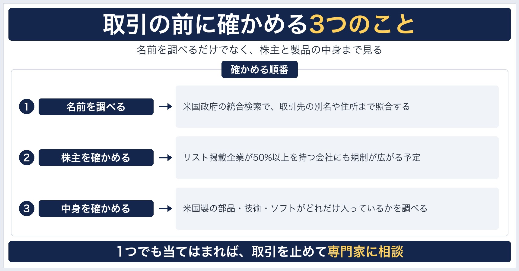 取引の前に確かめることとして、取引先の名前をリストで調べる、株主を確かめる、製品の中身を確かめるの3つを順番に並べた図