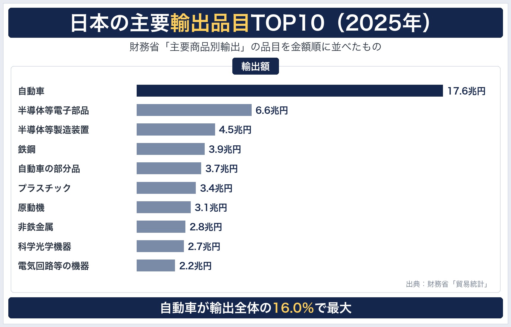 日本の主要輸出品目TOP10(2025年)の横棒グラフ。1位自動車17.6兆円