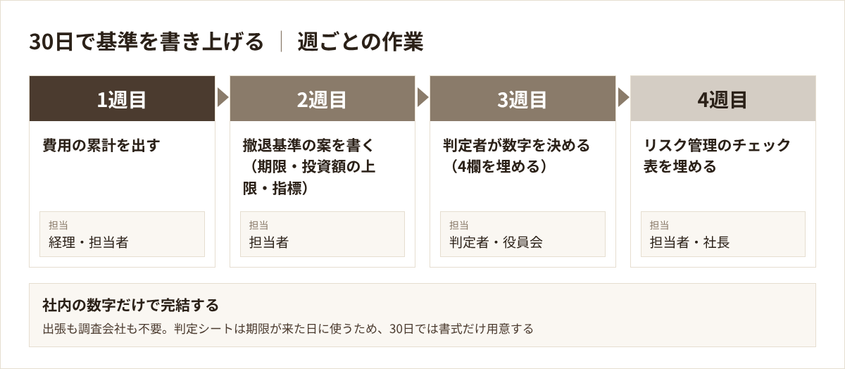 撤退基準を書いて社内に出すまでの4週間の作業配分