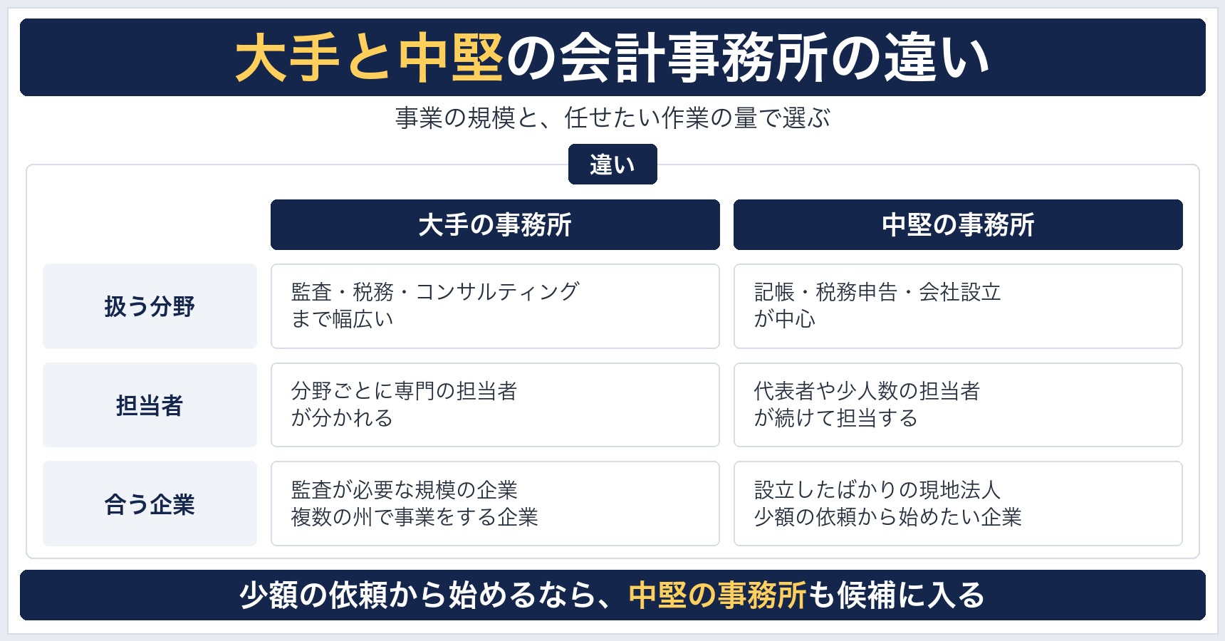 大手と中堅の会計事務所の違いの図。扱う分野、担当者、合う企業の3点で比べる