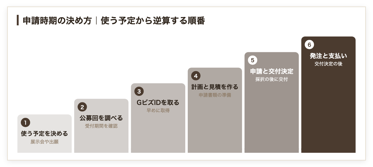 申請時期の決め方の図。使う予定を決める、公募回を調べる、GビズIDを取る、計画と見積を作る、申請と交付決定、発注と支払いの順に進む