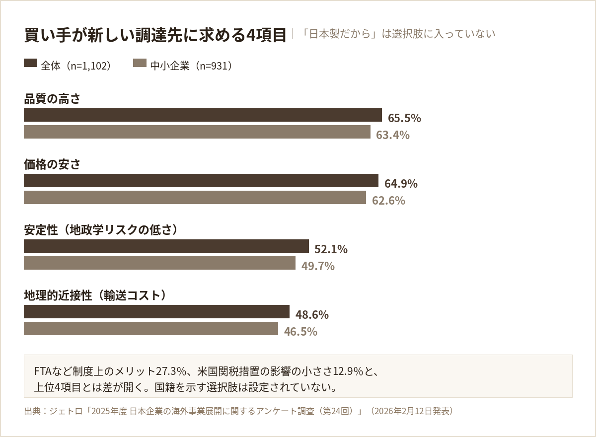 海外の買い手が新しい調達先を検討する際に重視する4項目の比率(全体と中小企業の比較)
