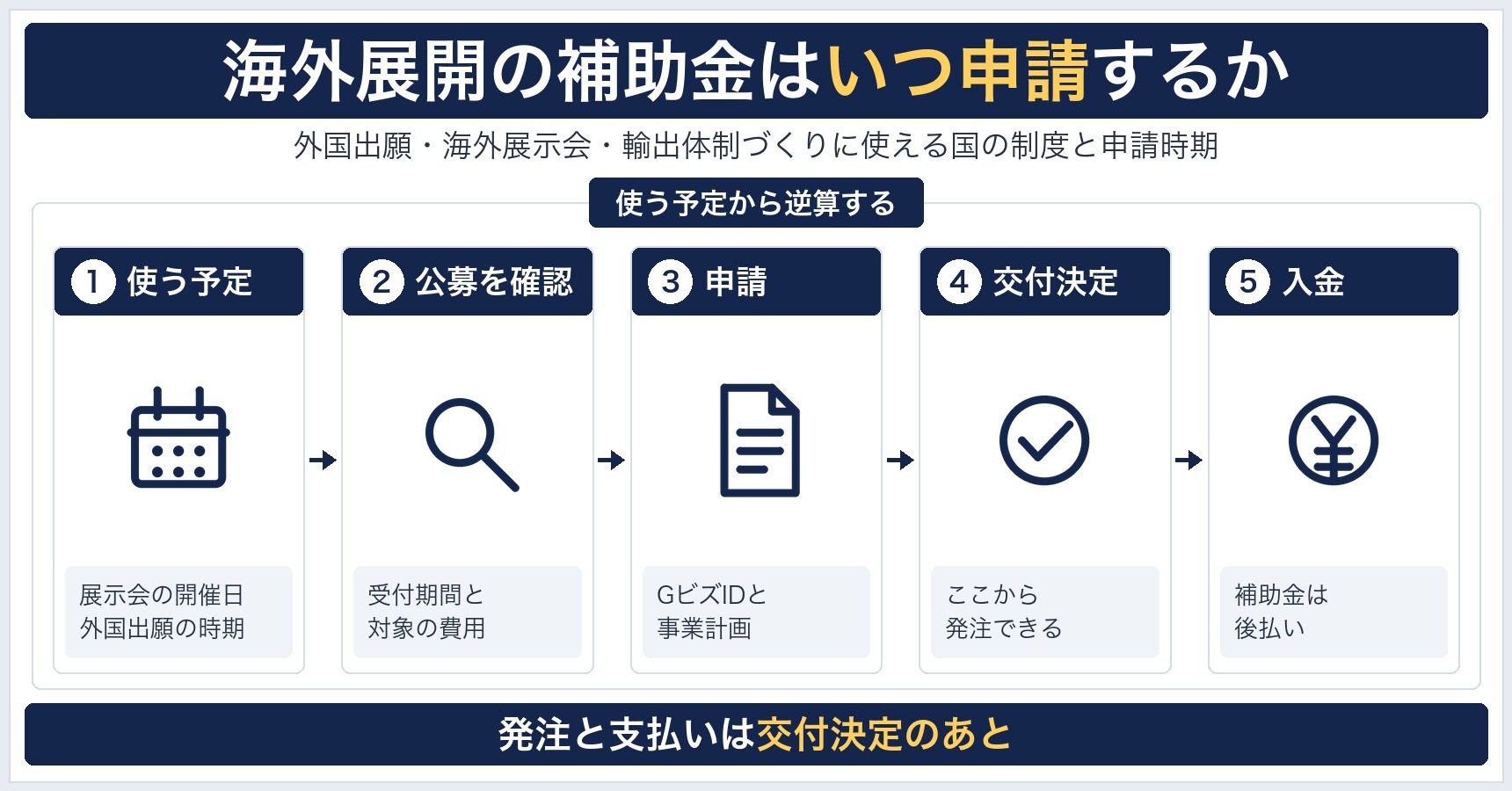 海外展開の補助金はいつ申請する？外国出願・展示会・輸出体制づくりに使える国の制度と申請時期の決め方