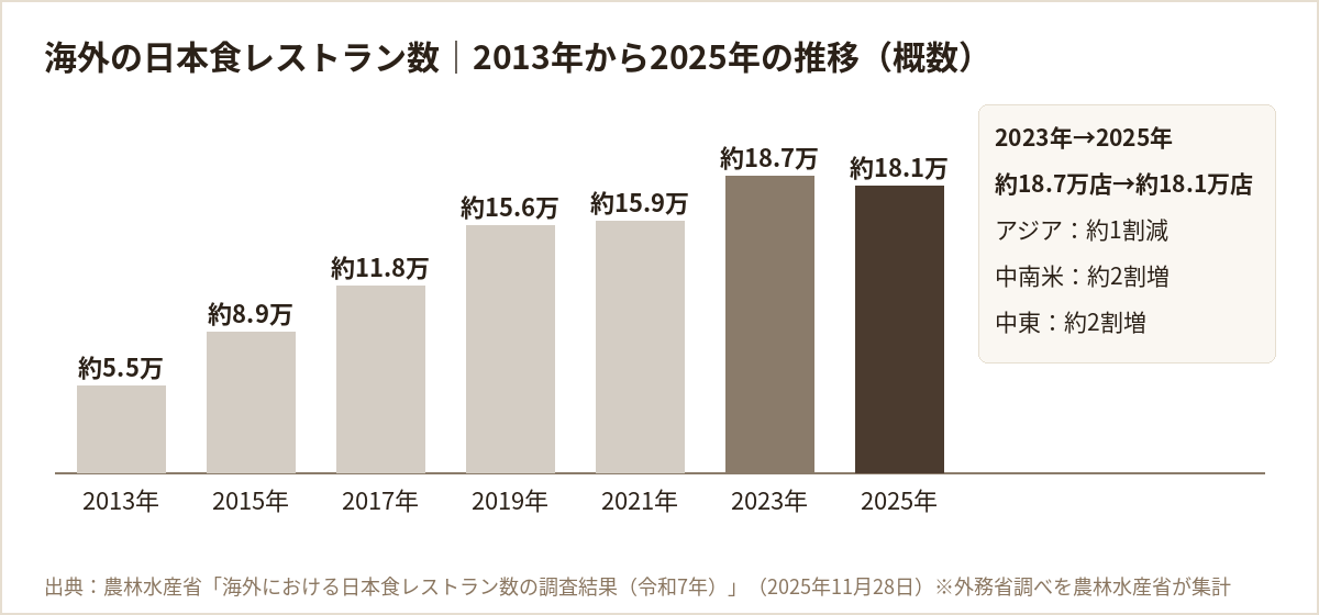 海外の日本食レストラン数の推移（2013年約5.5万店、2015年約8.9万店、2017年約11.8万店、2019年約15.6万店、2021年約15.9万店、2023年約18.7万店、2025年約18.1万店）