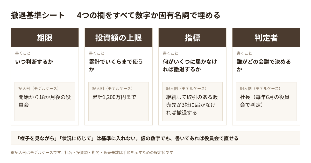 撤退基準シートの4つの記入欄(期限・投資額の上限・指標・判定者)と、モデルケースの記入例