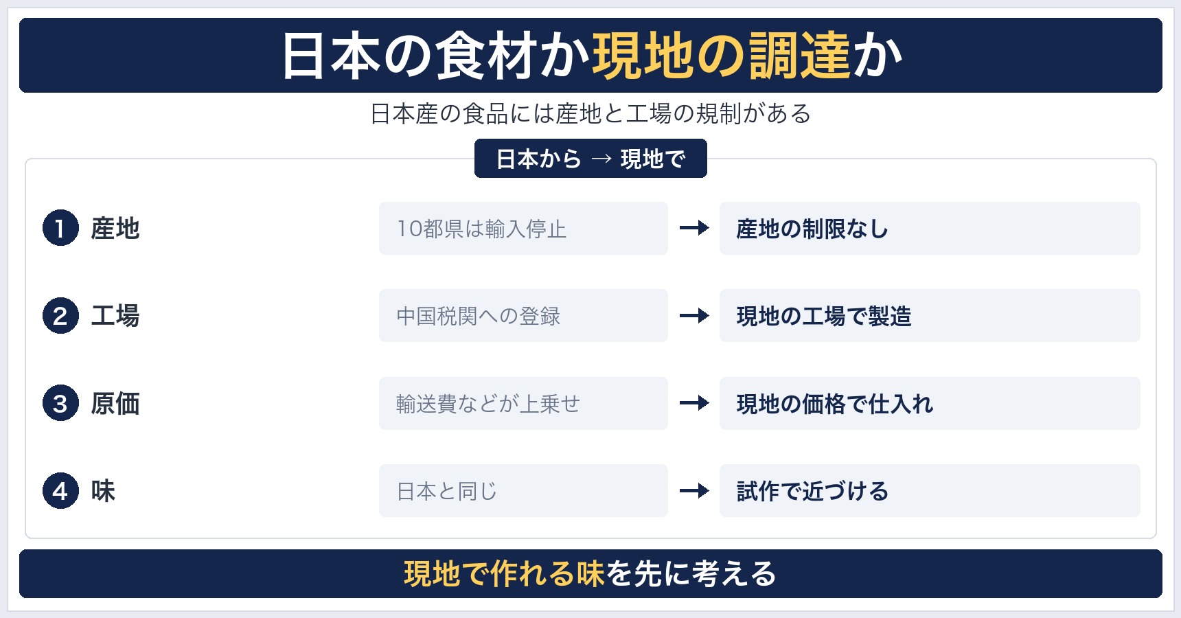 日本から持ち込む場合と現地で調達する場合について、産地の規制、工場の登録、原価、味の再現を比べた図