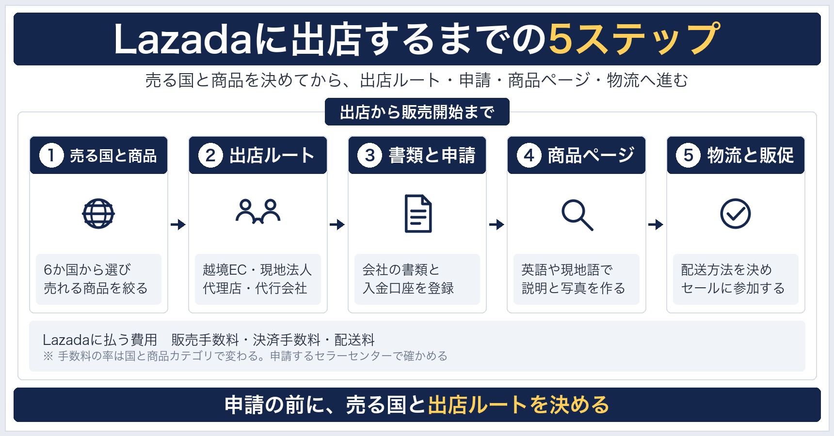 Lazadaに出店するまでの5ステップの図。売る国と商品を決める、出店ルートを決める、書類をそろえて申請する、商品ページを作る、物流と販促を決める