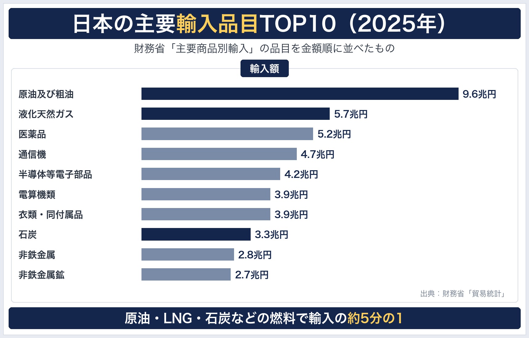 日本の主要輸入品目TOP10(2025年)の横棒グラフ。1位原油及び粗油9.6兆円