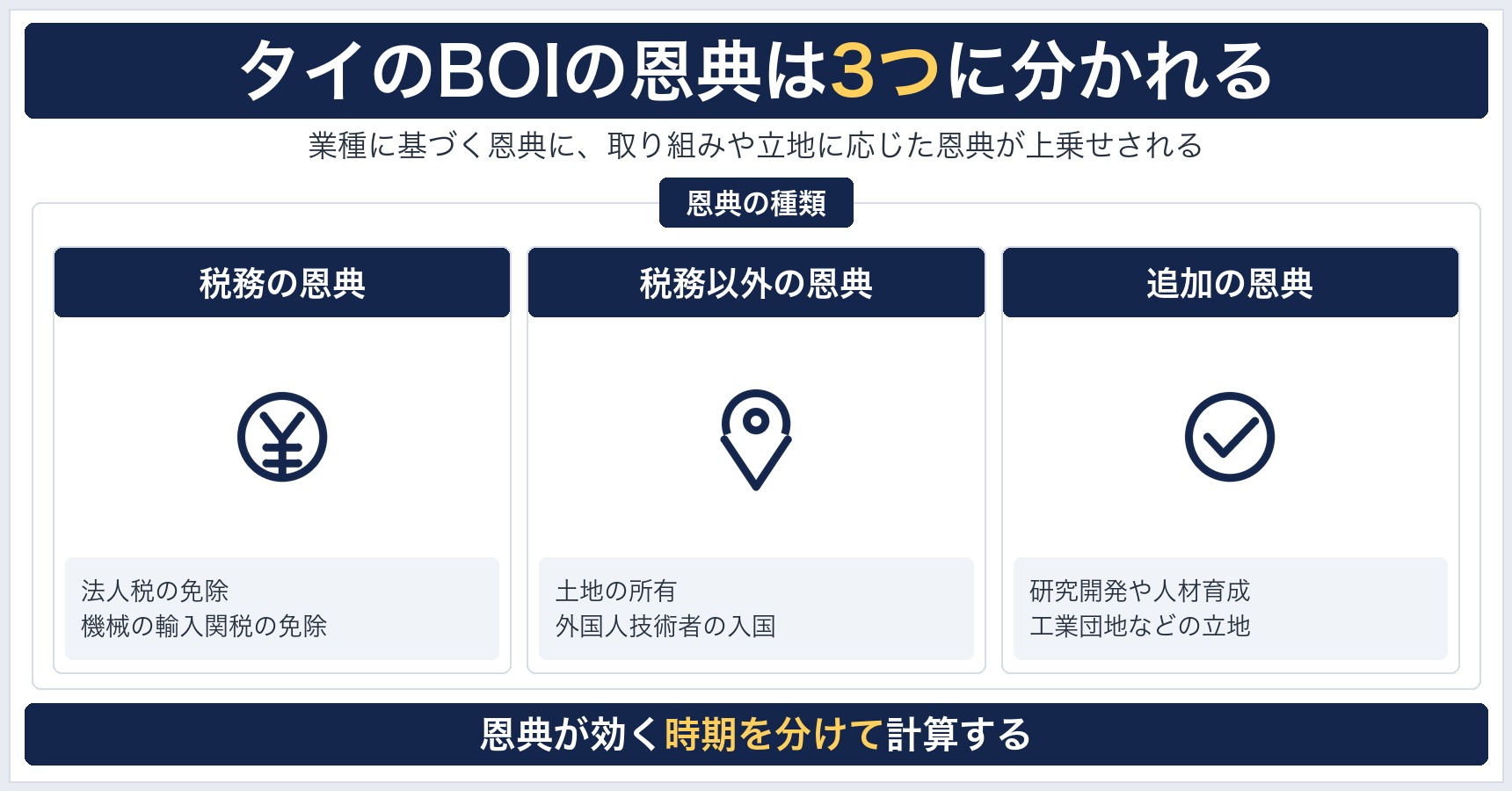 BOIの恩典を、法人税や輸入関税の免除などの税務の恩典、土地所有や外国人の入国などの税務以外の恩典、研究開発や立地による追加の恩典の3つに分けた図
