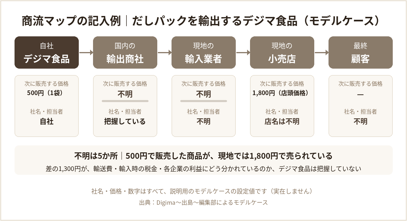 商流マップの記入例。デジマ食品から国内の輸出商社、現地の輸入業者、小売店、最終顧客までの価格と社名の把握状況(不明は5か所)