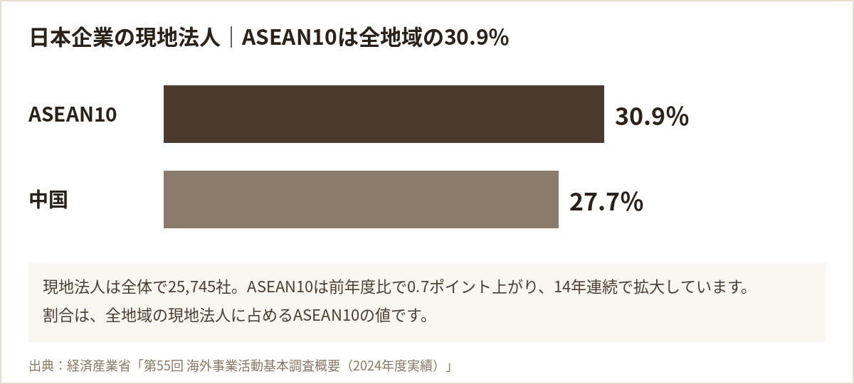 日本企業の現地法人に占める割合：ASEAN10は30.9％、中国は27.7％（経済産業省 第55回海外事業活動基本調査）