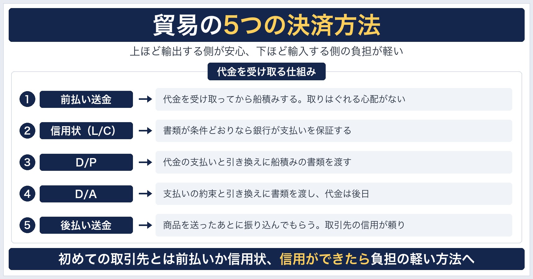 貿易の5つの決済方法として、前払い送金は代金を受け取ってから船積みするので輸出する側に最も安全、信用状は銀行が支払いを保証する、D/Pは代金と引き換えに書類を渡す、D/Aは支払いの約束と引き換えに書類を渡し代金は後日、後払い送金は商品を送ったあとに代金を受け取るので輸出する側の負担が最も大きい、と並べた図