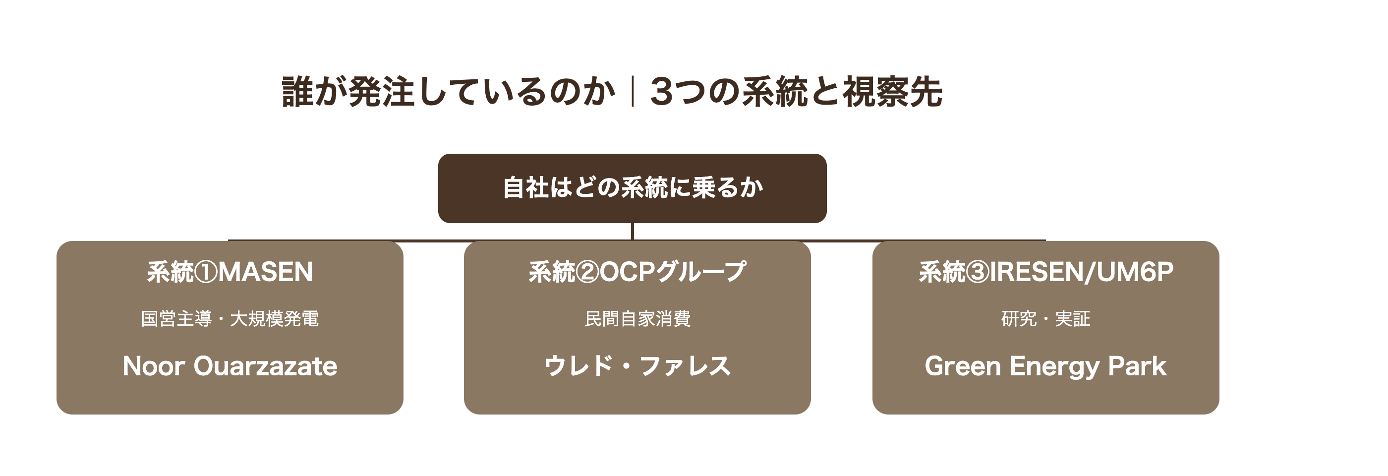 モロッコ再エネの発注構造3系統（MASEN・OCPグループ・IRESEN/UM6P）と対応する視察先