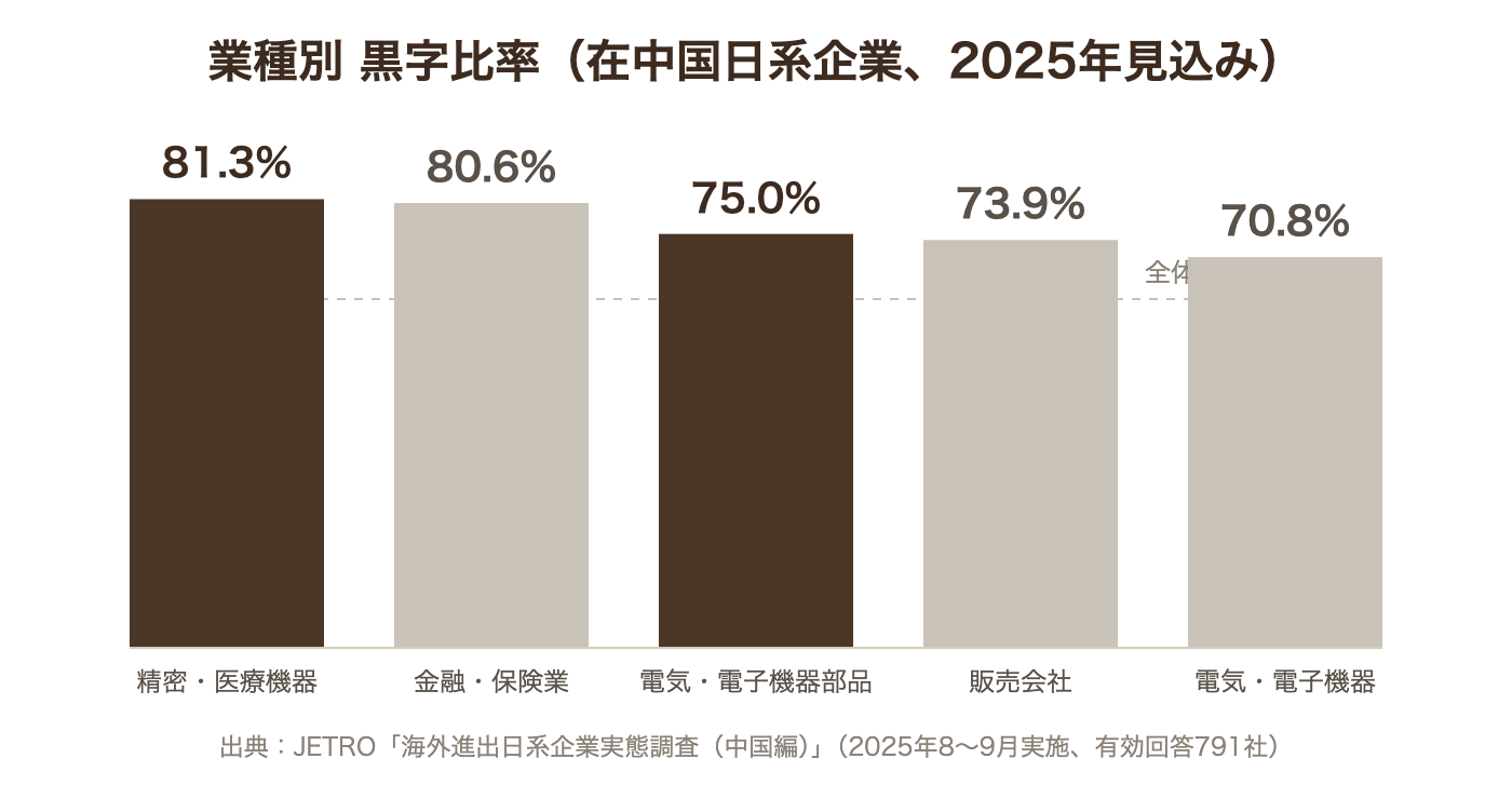 在中国日系企業の業種別黒字比率グラフ（精密・医療機器81.3％、電気・電子機器部品75.0％など）