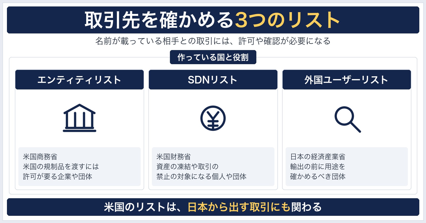 取引先を確かめる3つのリストとして、米国商務省のエンティティリスト、米国財務省のSDNリスト、日本の経済産業省の外国ユーザーリストを並べた図