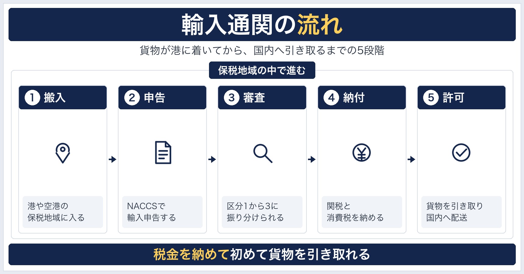 輸入通関の流れを、保税地域への搬入から申告・審査・税金の納付・輸入許可までの5段階で示した図