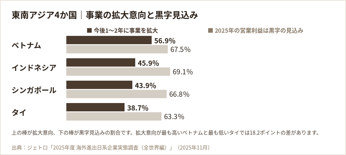 東南アジア4か国の事業の拡大意向と黒字見込み：ベトナム56.9％と67.5％、インドネシア45.9％と69.1％、シンガポール43.9％と66.8％、タイ38.7％と63.3％