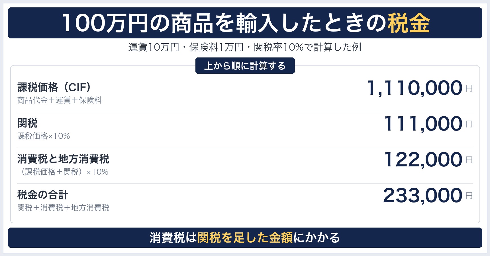 商品代金100万円の貨物を輸入した場合の関税と消費税の計算例を、課税価格・関税・消費税・合計の順に示した図