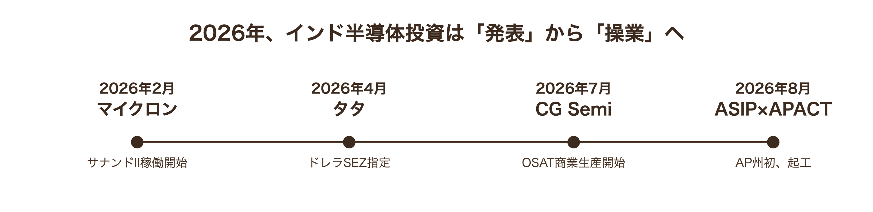 2026年のインド半導体投資加速タイムライン(マイクロン・タタ・CG Semi・ASIP)