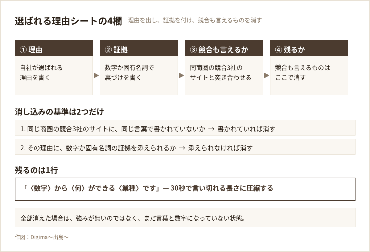 選ばれる理由シートの4つの記入欄と、競合も言える理由を消して1行に絞る流れ